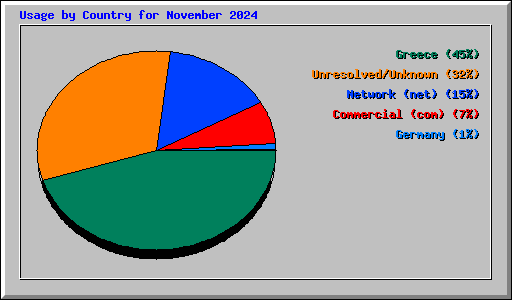 Usage by Country for November 2024
