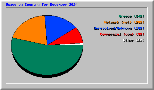 Usage by Country for December 2024