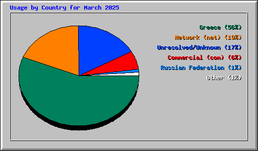Usage by Country for March 2025