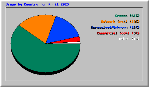 Usage by Country for April 2025