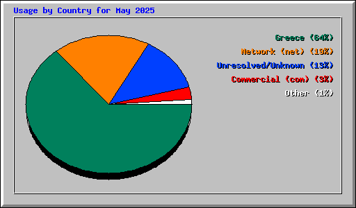 Usage by Country for May 2025