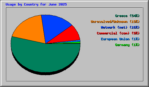 Usage by Country for June 2025