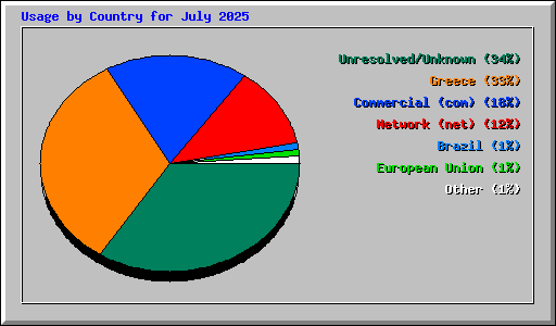 Usage by Country for July 2025