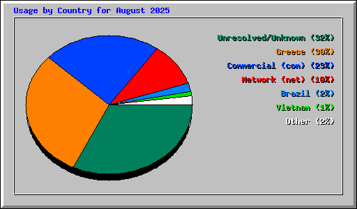 Usage by Country for August 2025