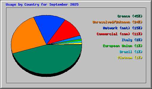 Usage by Country for September 2025
