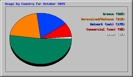 Usage by Country for October 2025