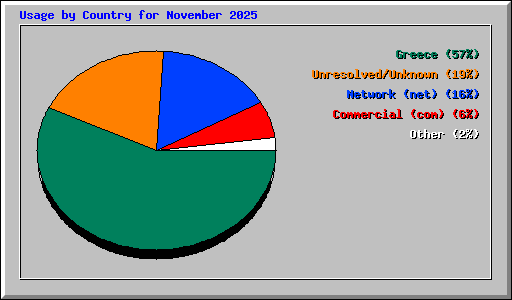 Usage by Country for November 2025