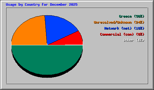 Usage by Country for December 2025