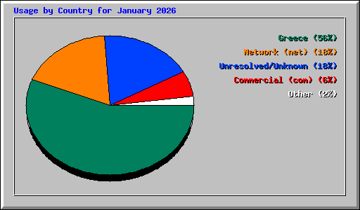 Usage by Country for January 2026