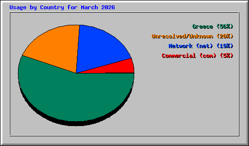 Usage by Country for March 2026
