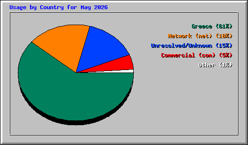 Usage by Country for May 2026