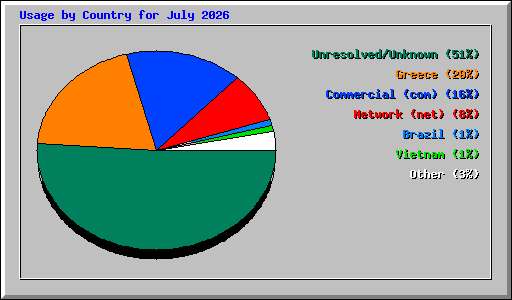 Usage by Country for July 2026