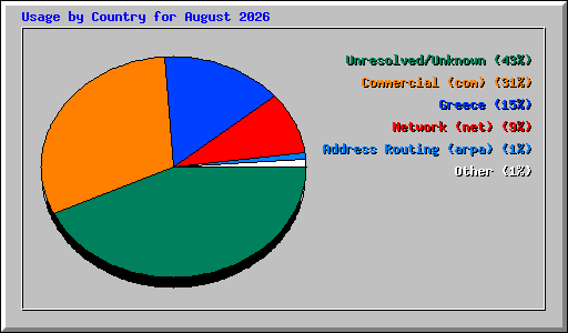 Usage by Country for August 2026