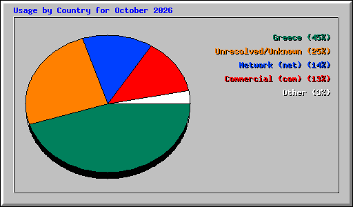 Usage by Country for October 2026