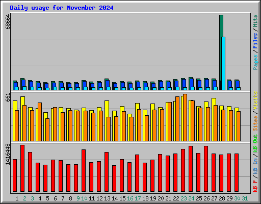 Daily usage for November 2024