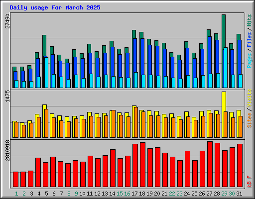 Daily usage for March 2025