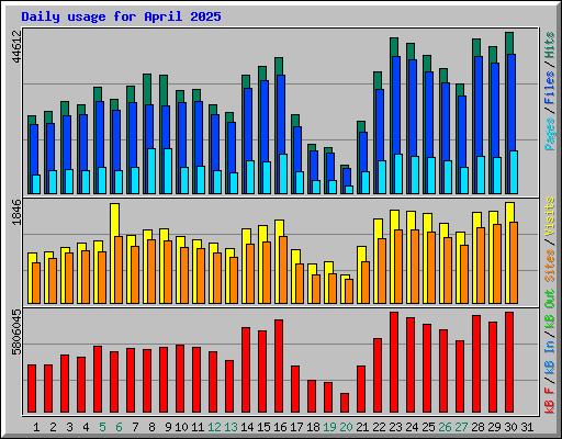 Daily usage for April 2025