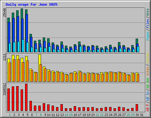 Daily usage for June 2025