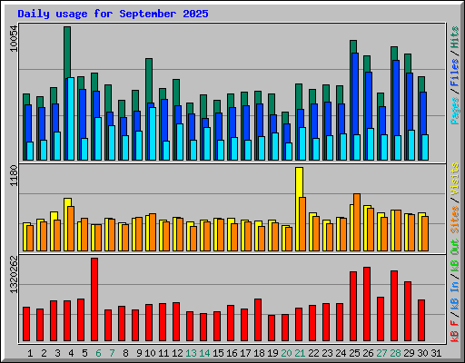 Daily usage for September 2025