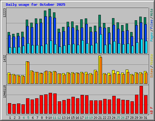 Daily usage for October 2025
