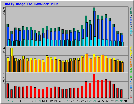 Daily usage for November 2025