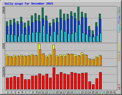 Daily usage for December 2025