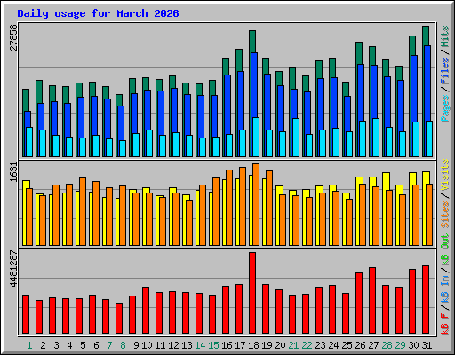 Daily usage for March 2026