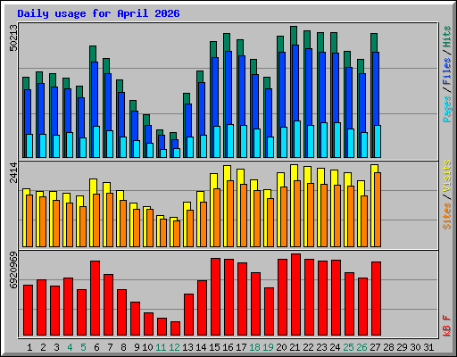 Daily usage for April 2026