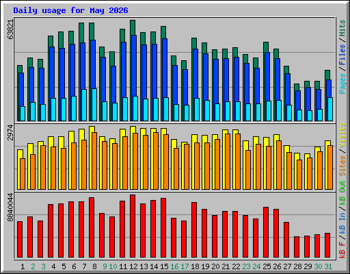 Daily usage for May 2026