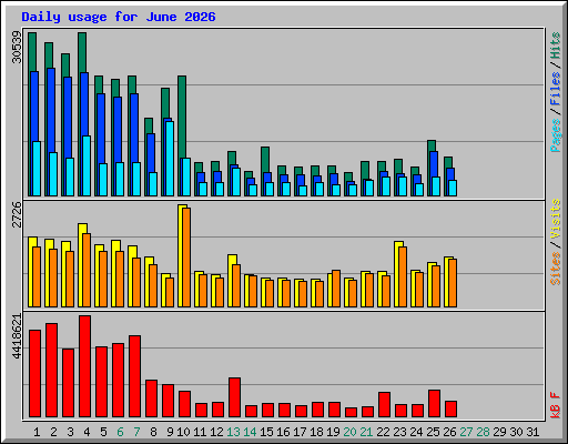 Daily usage for June 2026
