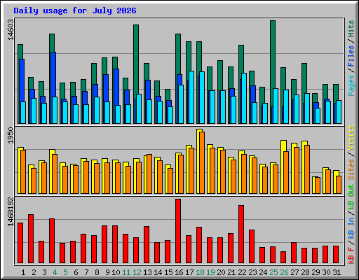 Daily usage for July 2026