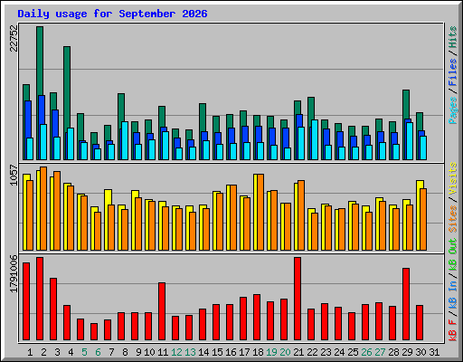 Daily usage for September 2026