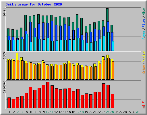 Daily usage for October 2026