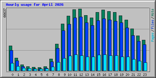 Hourly usage for April 2026