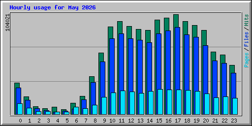 Hourly usage for May 2026