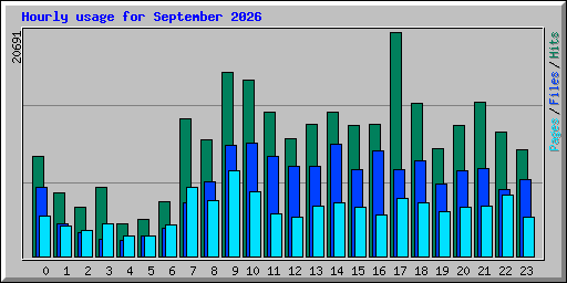 Hourly usage for September 2026