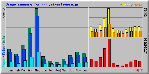 Usage summary for www.eimastemesa.gr